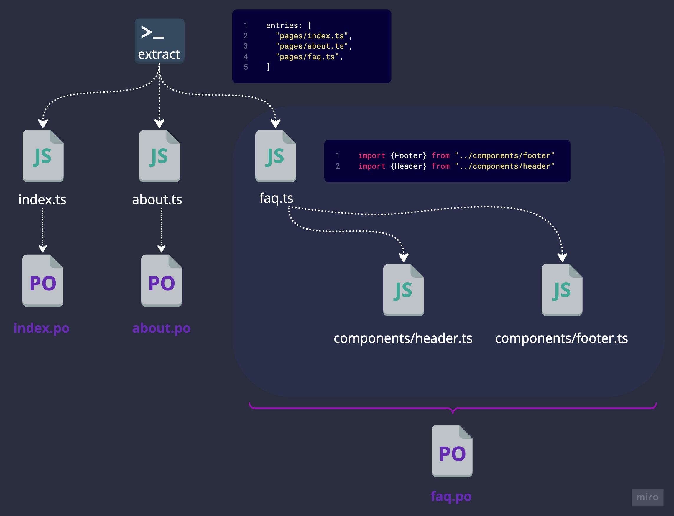 Scheme of discovering by dependencies